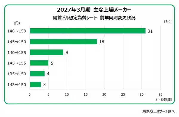 「「想定為替レート」　平均1ドル＝151.4円　調査開始の2011年以降、初めて対ドル150円を突破」の画像
