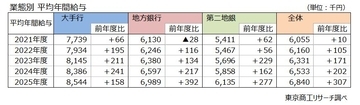 銀行の年収ランキング 三井住友銀行が4年ぶりトップ　銀行員の平均年収684万円、新卒・職種で格差拡大