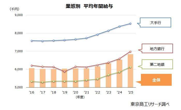 銀行の年収ランキング 三井住友銀行が4年ぶりトップ　銀行員の平均年収684万円、新卒・職種で格差拡大