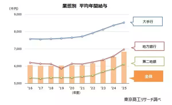 「銀行の年収ランキング 三井住友銀行が4年ぶりトップ　銀行員の平均年収684万円、新卒・職種で格差拡大」の画像
