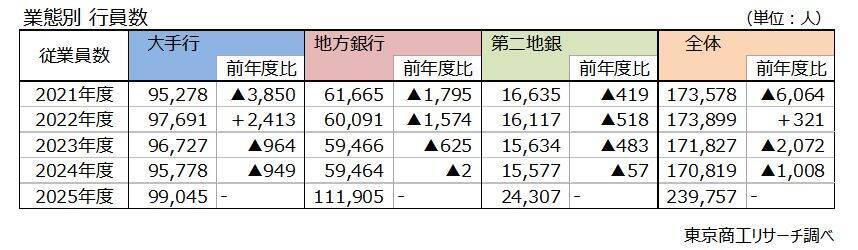 銀行の年収ランキング 三井住友銀行が4年ぶりトップ　銀行員の平均年収684万円、新卒・職種で格差拡大