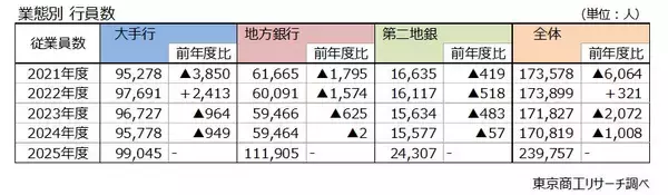 「銀行の年収ランキング 三井住友銀行が4年ぶりトップ　銀行員の平均年収684万円、新卒・職種で格差拡大」の画像