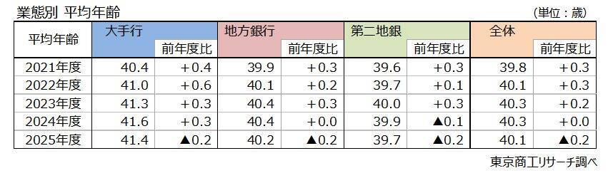 銀行の年収ランキング 三井住友銀行が4年ぶりトップ　銀行員の平均年収684万円、新卒・職種で格差拡大