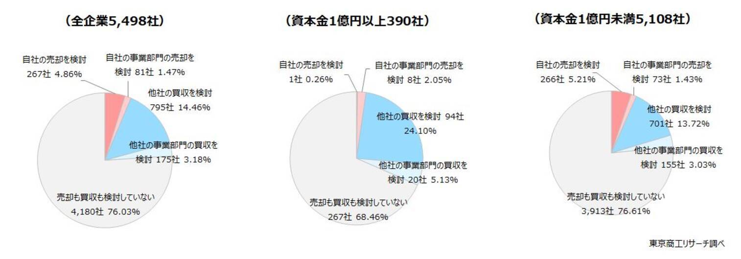 M&Aが本格化、大企業の24.1％が「買収を検討」 仲介業者からのアプローチは、企業の8割超が経験 - エキサイトニュース
