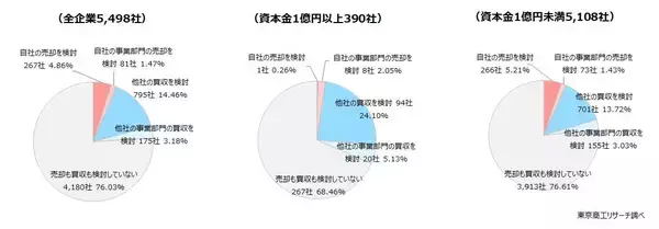 M&Aが本格化、大企業の24.1％が「買収を検討」　仲介業者からのアプローチは、企業の8割超が経験