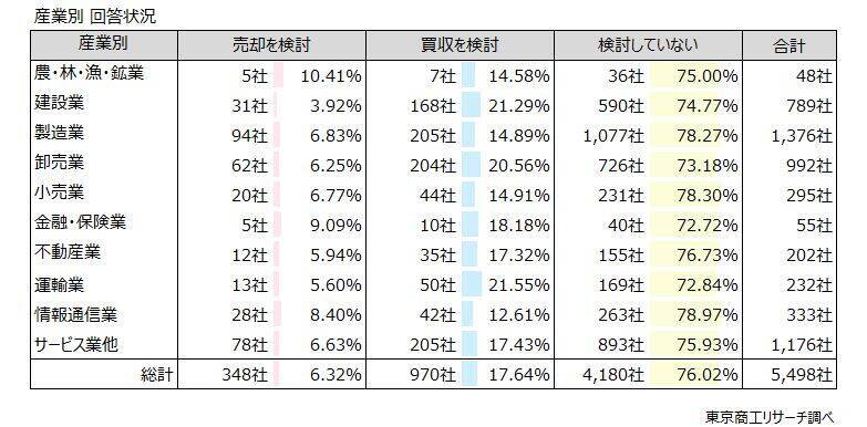 M&Aが本格化、大企業の24.1％が「買収を検討」　仲介業者からのアプローチは、企業の8割超が経験
