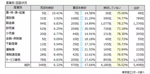 「M&Aが本格化、大企業の24.1％が「買収を検討」　仲介業者からのアプローチは、企業の8割超が経験」の画像