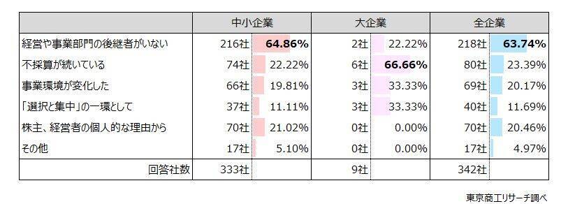 M&Aが本格化、大企業の24.1％が「買収を検討」　仲介業者からのアプローチは、企業の8割超が経験