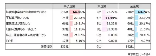 「M&Aが本格化、大企業の24.1％が「買収を検討」　仲介業者からのアプローチは、企業の8割超が経験」の画像
