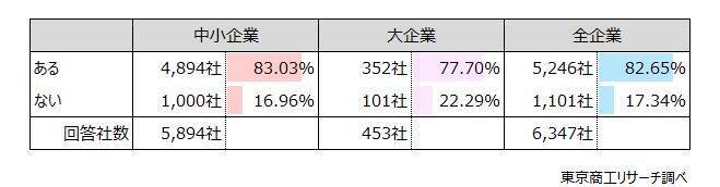 M&Aが本格化、大企業の24.1％が「買収を検討」　仲介業者からのアプローチは、企業の8割超が経験
