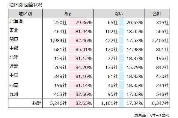 M&Aが本格化、大企業の24.1％が「買収を検討」　仲介業者からのアプローチは、企業の8割超が経験