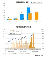 上半期（1‐6月）の「円安関連」倒産 31件　コロナ禍から最多更新、物価押し上げを懸念