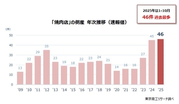 2025年の「焼肉店」倒産 46件　年間最多を更新　値上げ・高級化で客離れ加速、低価格チェーンとの競争激化