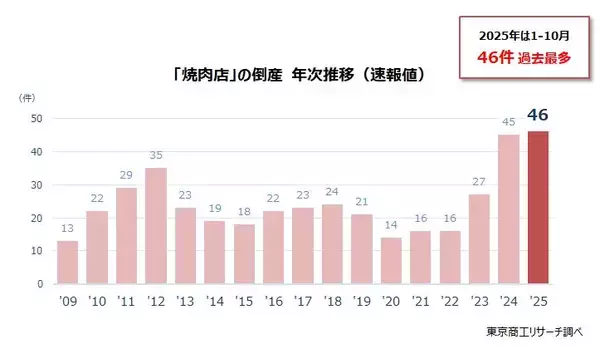 2025年の「焼肉店」倒産 46件　年間最多を更新　値上げ・高級化で客離れ加速、低価格チェーンとの競争激化