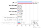 「企業の7.8％で退職金「増額・導入」　 「減額・廃止」企業は月給などへ、資産形成は自己責任」の画像1
