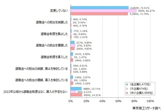 企業の7.8％で退職金「増額・導入」　 「減額・廃止」企業は月給などへ、資産形成は自己責任