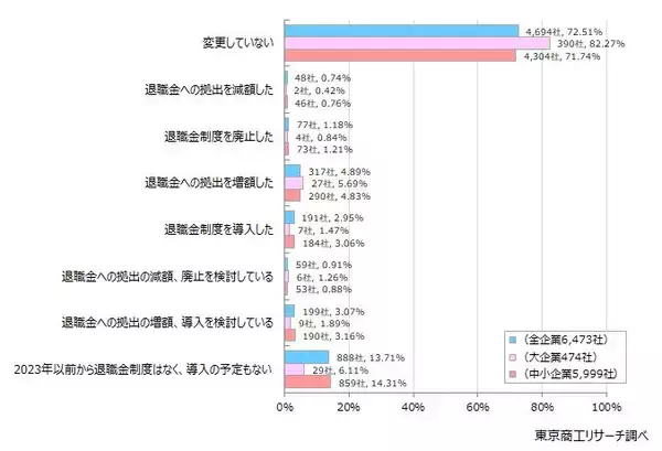 企業の7.8％で退職金「増額・導入」　 「減額・廃止」企業は月給などへ、資産形成は自己責任