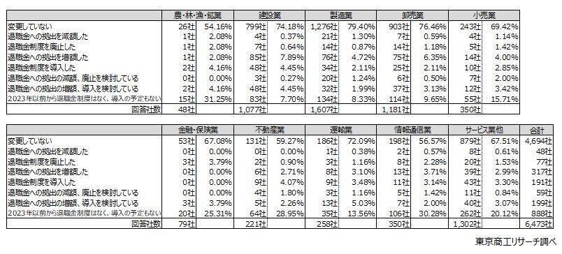 企業の7.8％で退職金「増額・導入」　 「減額・廃止」企業は月給などへ、資産形成は自己責任