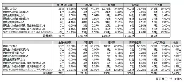 「企業の7.8％で退職金「増額・導入」　 「減額・廃止」企業は月給などへ、資産形成は自己責任」の画像