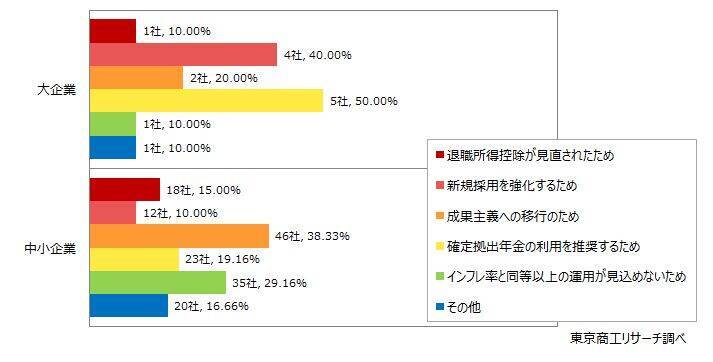 企業の7.8％で退職金「増額・導入」　 「減額・廃止」企業は月給などへ、資産形成は自己責任