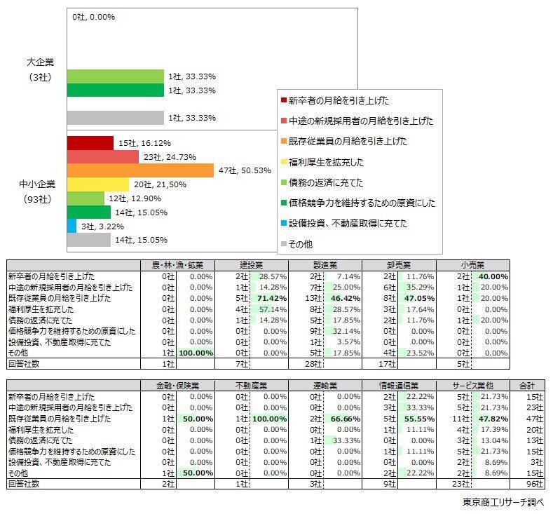 企業の7.8％で退職金「増額・導入」　 「減額・廃止」企業は月給などへ、資産形成は自己責任