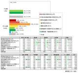 「企業の7.8％で退職金「増額・導入」　 「減額・廃止」企業は月給などへ、資産形成は自己責任」の画像4