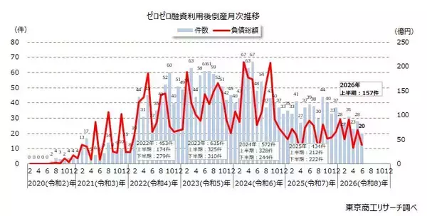 2026年上半期「ゼロゼロ融資」利用後の倒産157件　コスト高の影響で「飲食店」が最多、累計は2,383件