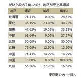 「「カラオケボックス」運営124社の業績が急回復　ダーツ、VRカラオケなどサービス展開で利用客数に差」の画像5