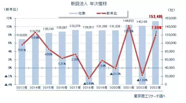 2023年の「新設法人」　 過去最多の15万3,405社、宿泊業は1.4倍