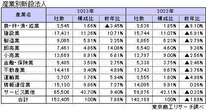 2023年の「新設法人」　 過去最多の15万3,405社、宿泊業は1.4倍