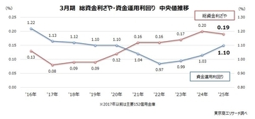 信用金庫の「総資金利ざや」 0.19％　貸出増加も、預金の金利上昇でダウン