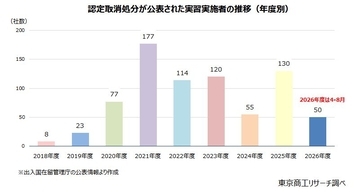 外国人「技能実習制度」認定取消しは累計754社　製造業と建設業で7割占める、ワーストは愛知県の46社