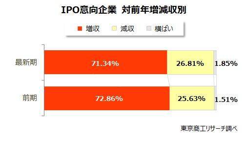 「株式上場」　全国2,667社が目標に　情報通信業、サービス業で全体の6割
