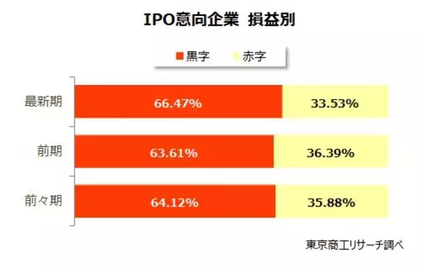 「「株式上場」　全国2,667社が目標に　情報通信業、サービス業で全体の6割」の画像