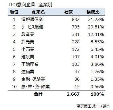 「株式上場」　全国2,667社が目標に　情報通信業、サービス業で全体の6割