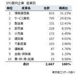 「「株式上場」　全国2,667社が目標に　情報通信業、サービス業で全体の6割」の画像4