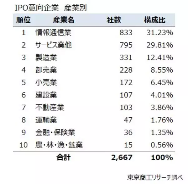 「「株式上場」　全国2,667社が目標に　情報通信業、サービス業で全体の6割」の画像