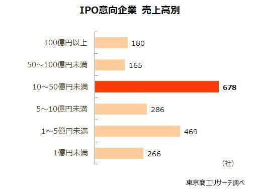 「株式上場」　全国2,667社が目標に　情報通信業、サービス業で全体の6割