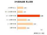 「「株式上場」　全国2,667社が目標に　情報通信業、サービス業で全体の6割」の画像5