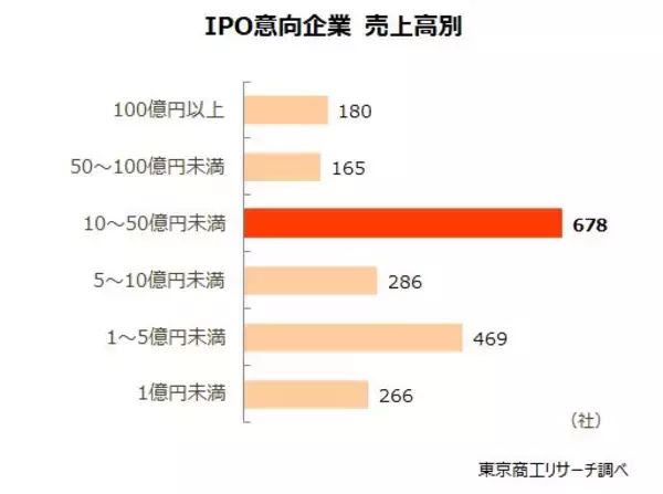 「「株式上場」　全国2,667社が目標に　情報通信業、サービス業で全体の6割」の画像