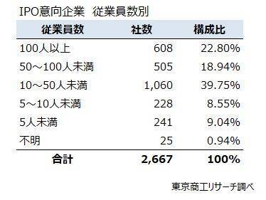 「株式上場」　全国2,667社が目標に　情報通信業、サービス業で全体の6割