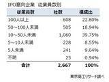 「「株式上場」　全国2,667社が目標に　情報通信業、サービス業で全体の6割」の画像6