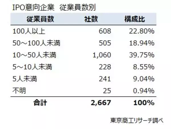 「「株式上場」　全国2,667社が目標に　情報通信業、サービス業で全体の6割」の画像