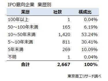「株式上場」　全国2,667社が目標に　情報通信業、サービス業で全体の6割