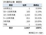 「「株式上場」　全国2,667社が目標に　情報通信業、サービス業で全体の6割」の画像7