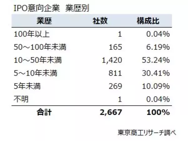 「「株式上場」　全国2,667社が目標に　情報通信業、サービス業で全体の6割」の画像
