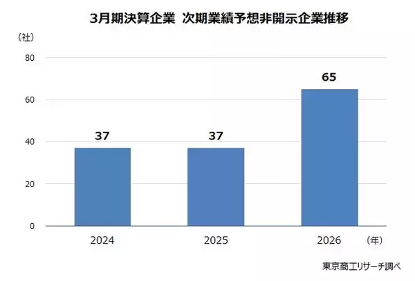 2027年3月期「期初予想非開示」65社　ナフサなどの調達不安から、最多は「化学」