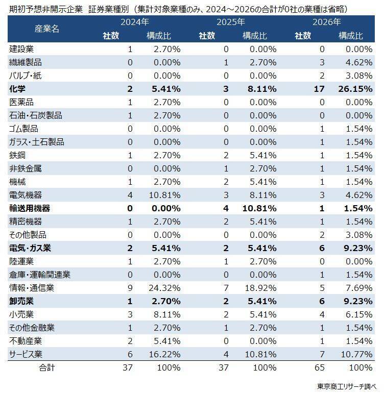 2027年3月期「期初予想非開示」65社　ナフサなどの調達不安から、最多は「化学」