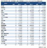 「2027年3月期「期初予想非開示」65社　ナフサなどの調達不安から、最多は「化学」」の画像2