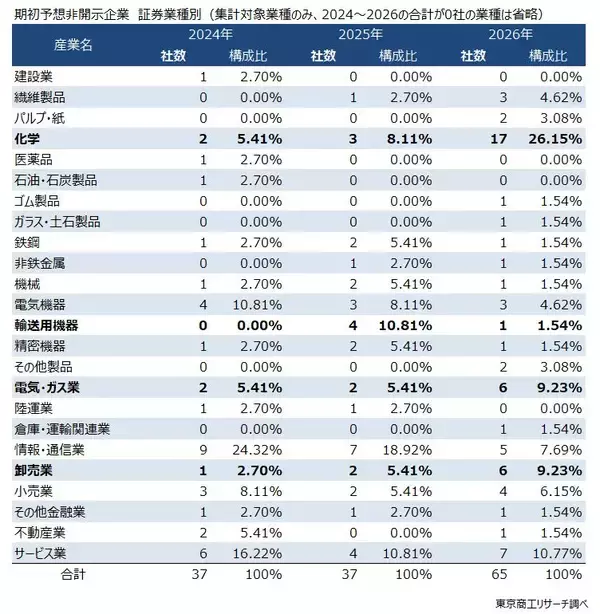 「2027年3月期「期初予想非開示」65社　ナフサなどの調達不安から、最多は「化学」」の画像